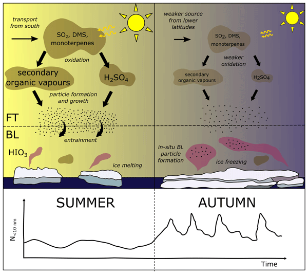 ACP - Atlantic Multidecadal Oscillation modulates the relationship