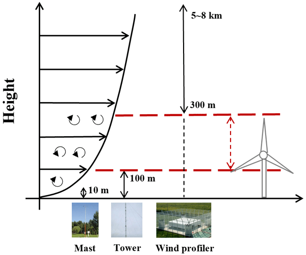 Hourly mean wind speed at 20 m and 30 m height for the selected