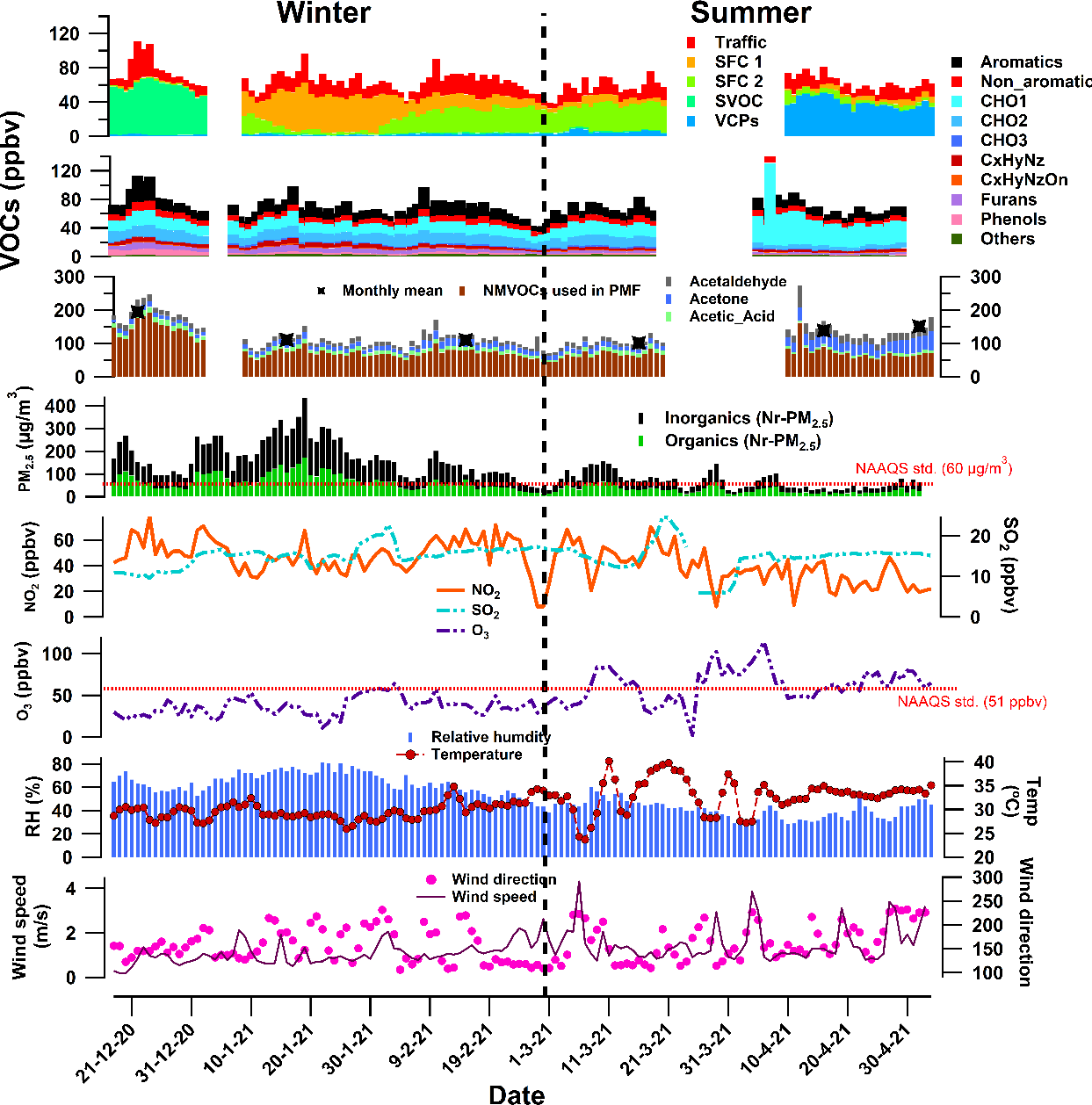 ACP - Variations and sources of volatile organic compounds (VOCs