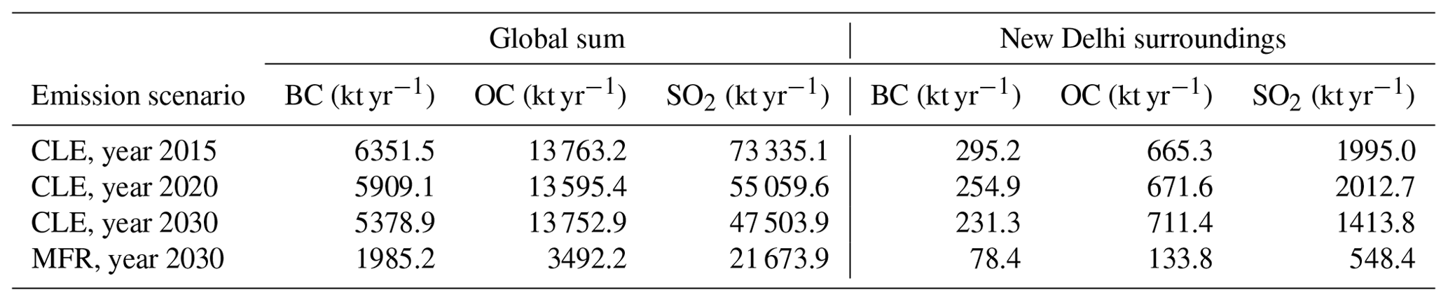 ACP - Assessing the climate and air quality effects of future aerosol ...