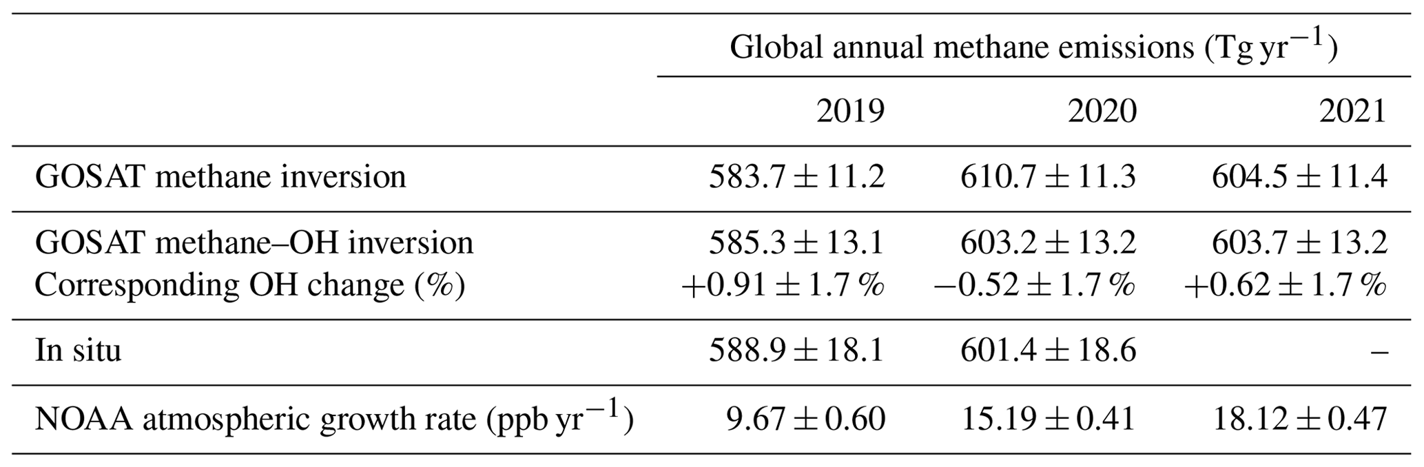 ACP - Methane emissions are predominantly responsible for record ...