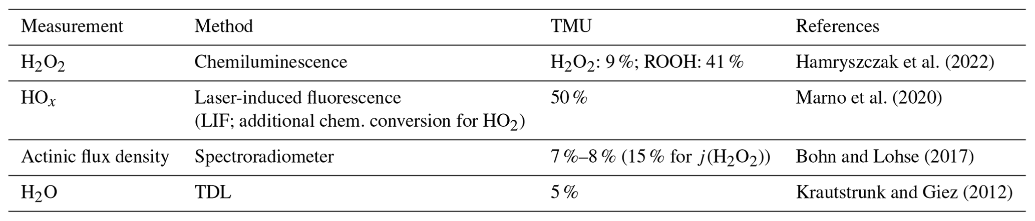 ACP - Measurement report: Hydrogen peroxide in the upper tropical ...