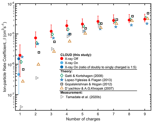 ACP - Relations - Measurement of the collision rate coefficients 