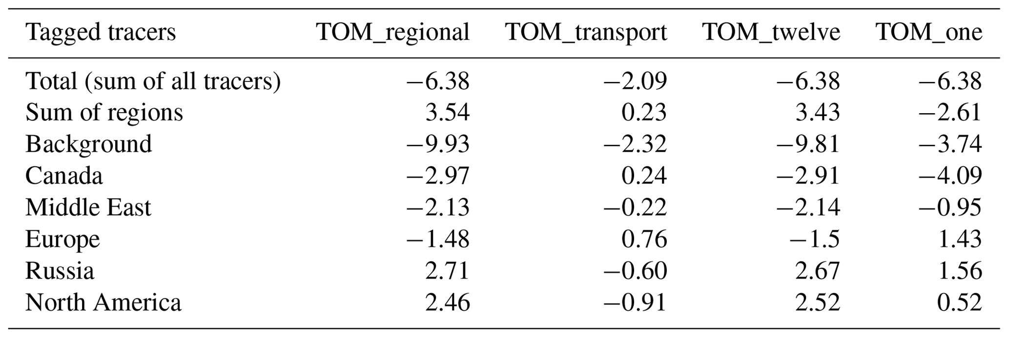 ACP - Decreasing seasonal cycle amplitude of methane in the northern ...