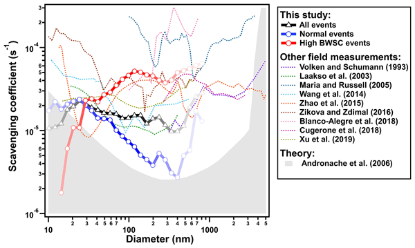 ACP Relations The variation in the particle number size