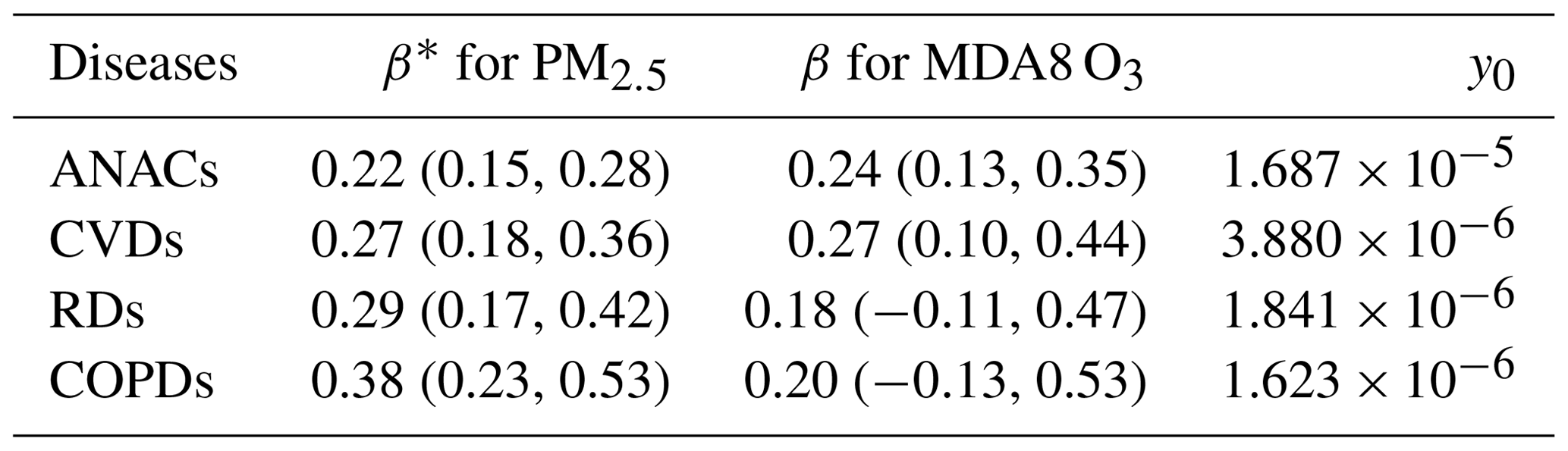 ACP - Impacts of urbanization on air quality and the related health ...