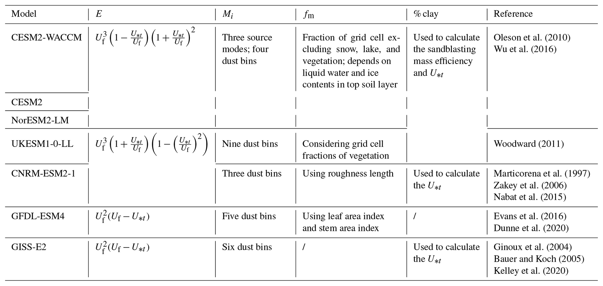 ACP - Multi-model ensemble projection of the global dust cycle by the ...