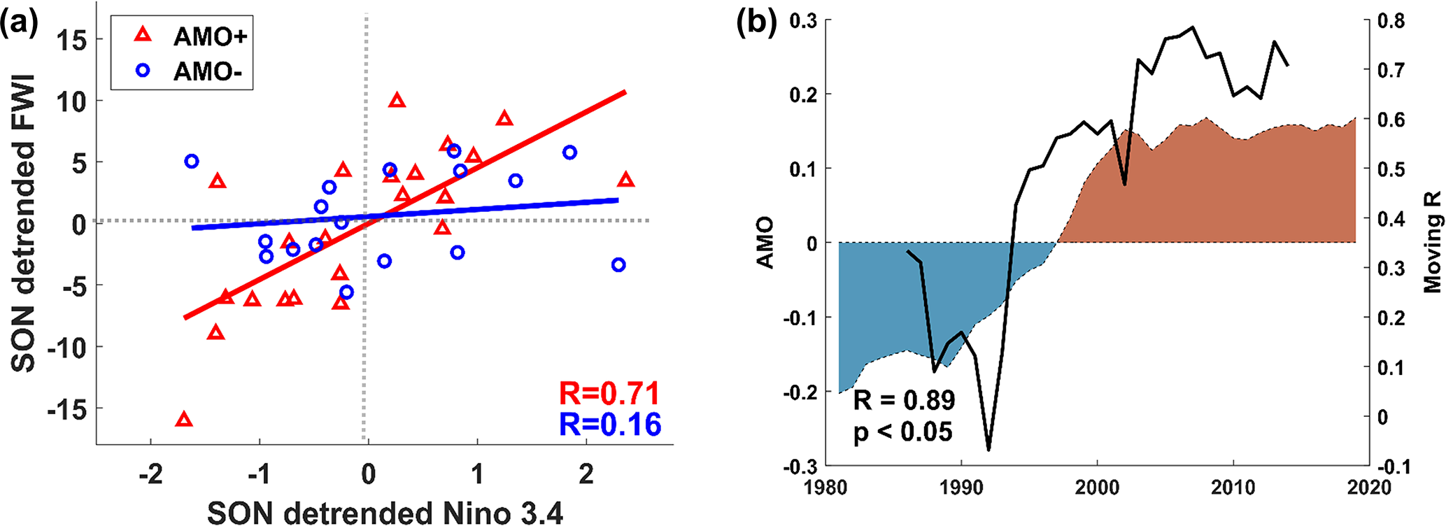 ACP - Atlantic Multidecadal Oscillation modulates the relationship between  El Niño–Southern Oscillation and fire weather in Australia