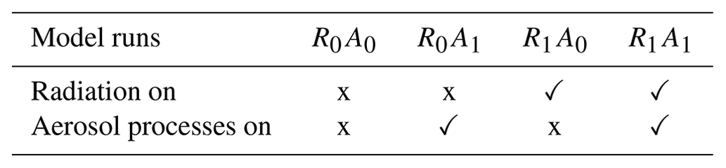 ACP - Effect of radiation interaction and aerosol processes on ...