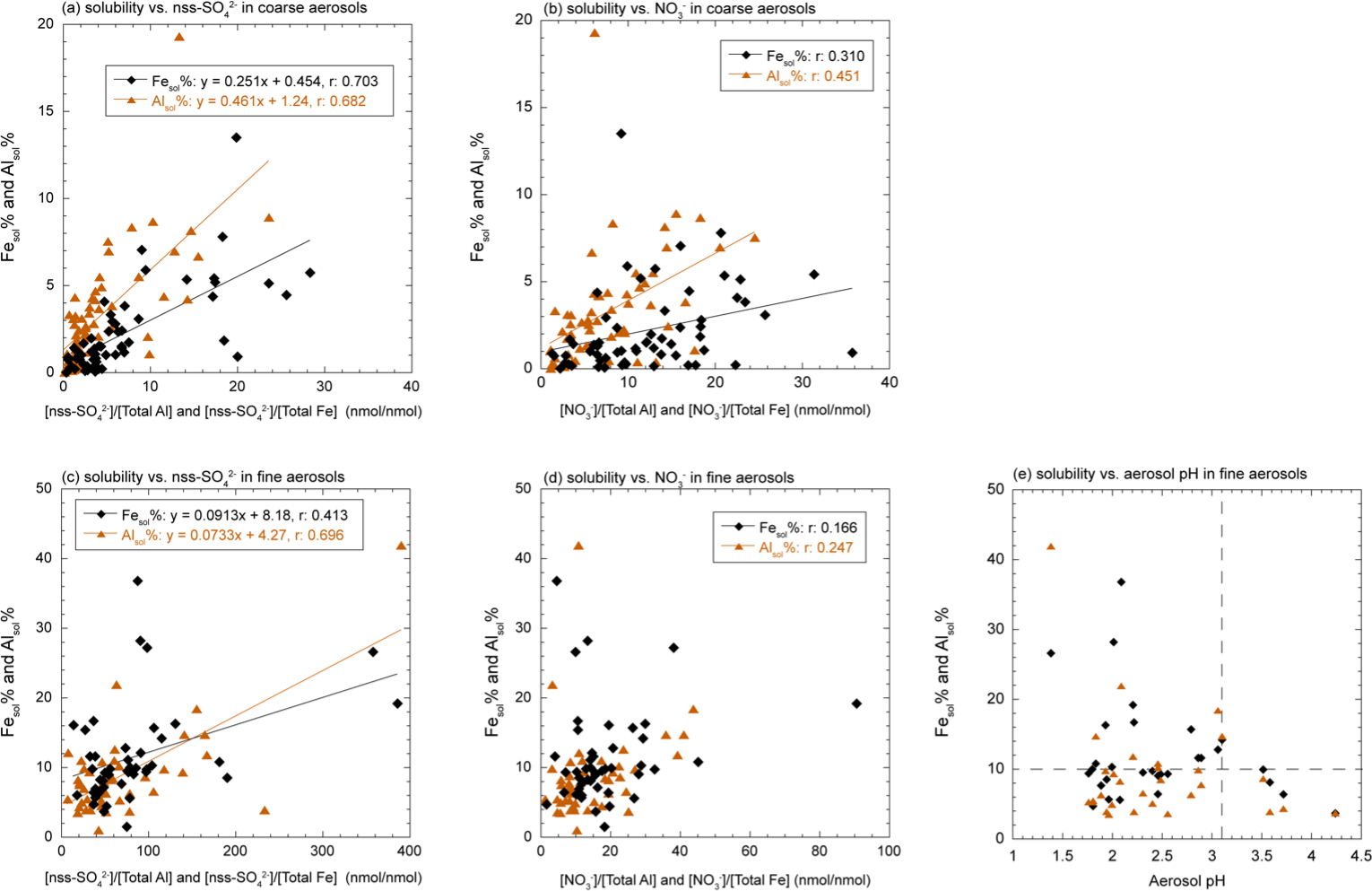 Measurement report: Stoichiometry of dissolved iron and  - ACP