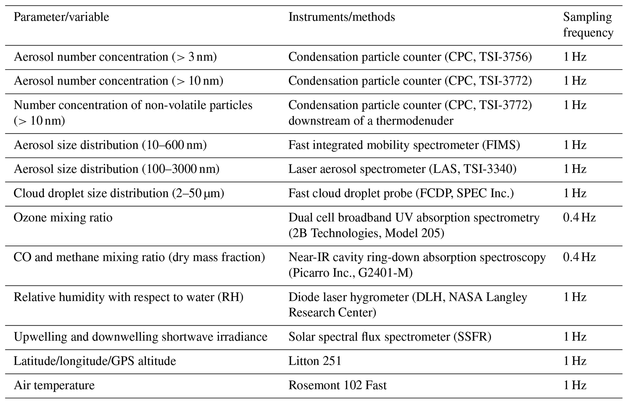 ACP - New particle formation in the tropical free troposphere during ...