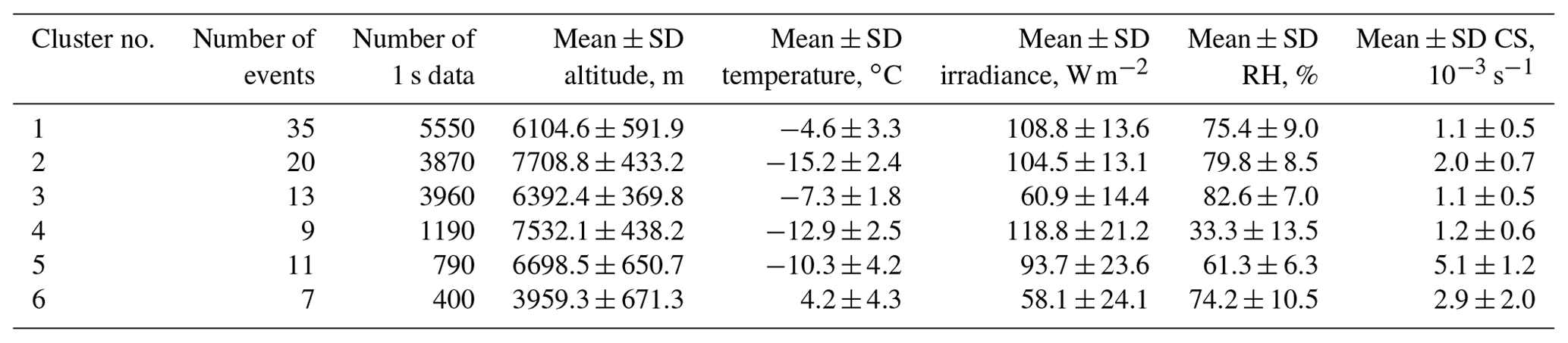 ACP - New particle formation in the tropical free troposphere during ...