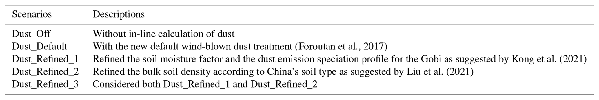 ACP - Expanding the simulation of East Asian super dust storms ...