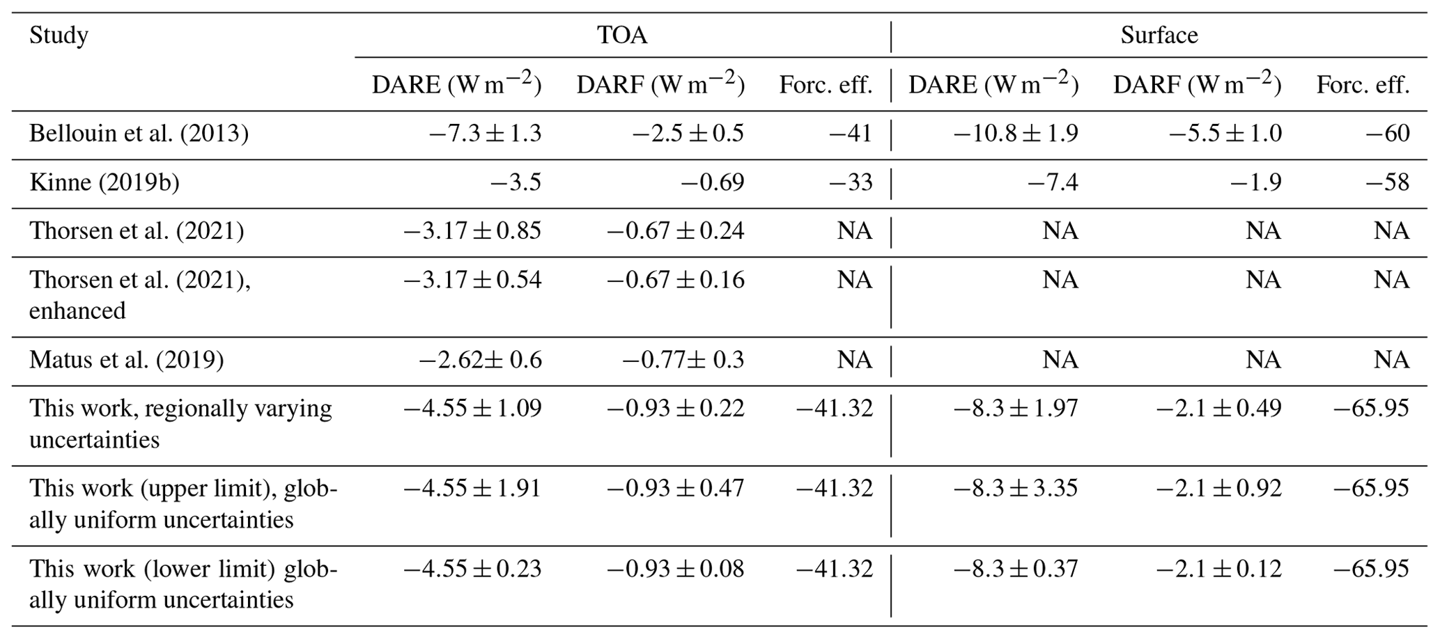 ACP - Sensitivity of global direct aerosol shortwave radiative forcing ...