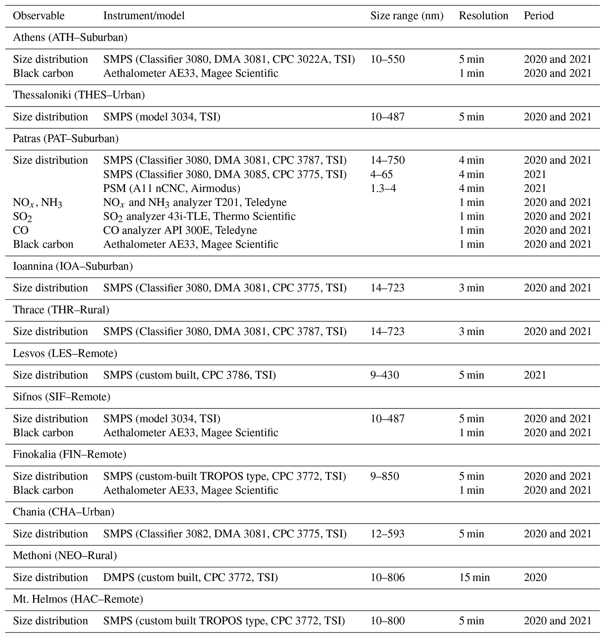 Spatial Gradient Conversion Table ACP - Significant spatial gradients in new particle formation frequency ...