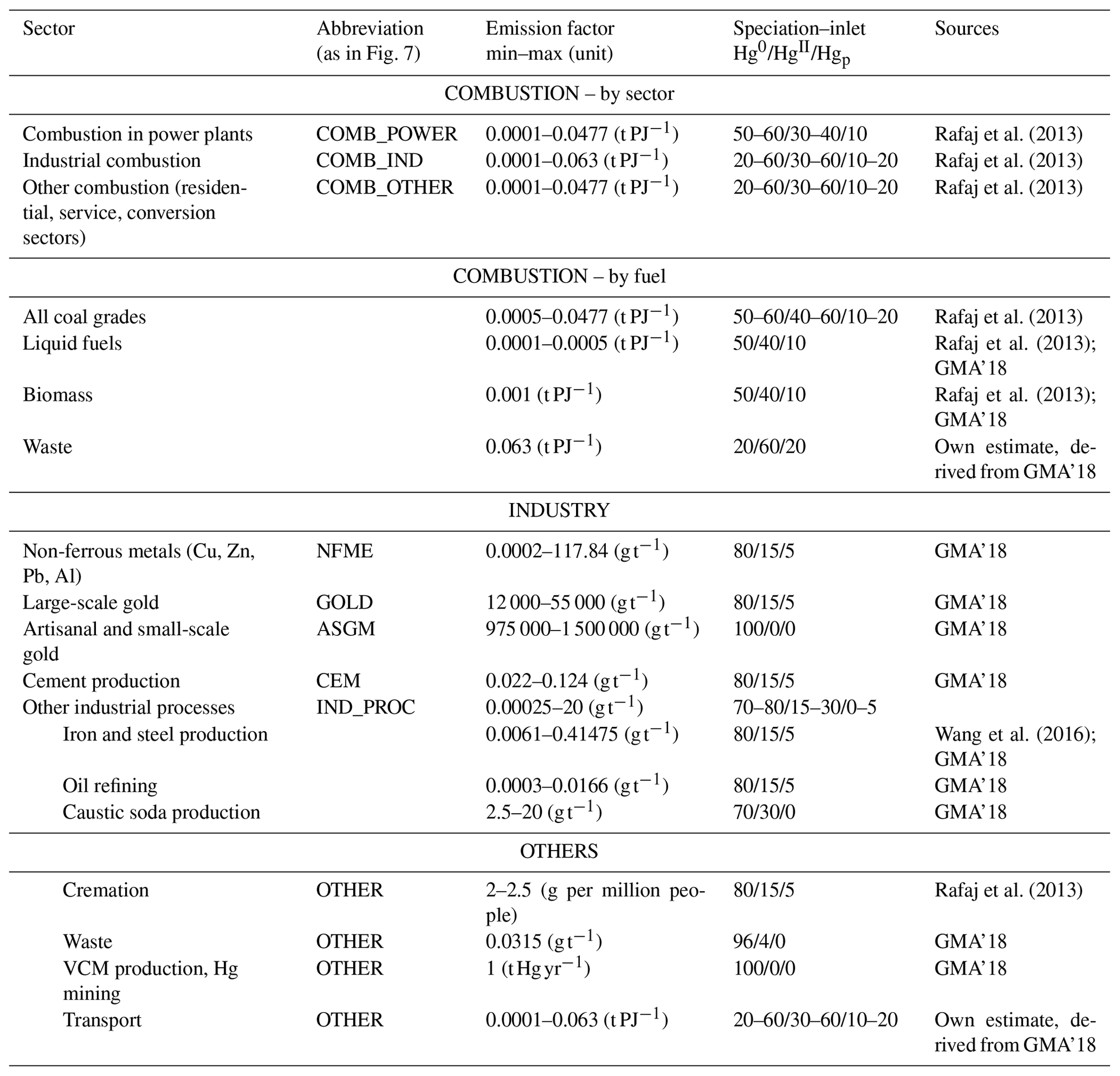 ACP - Global scenarios of anthropogenic mercury emissions