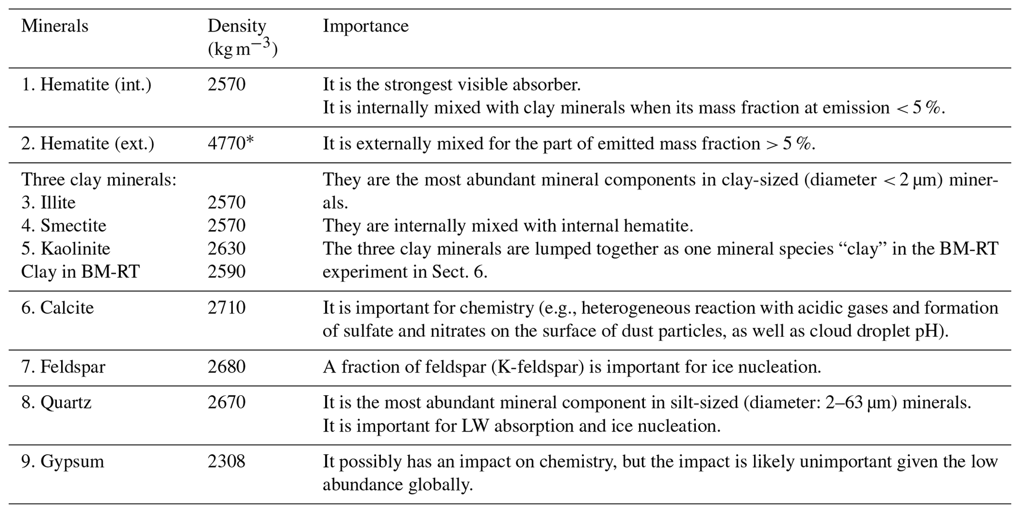 ACP - Modeling Impacts Of Dust Mineralogy On Fast Climate Response