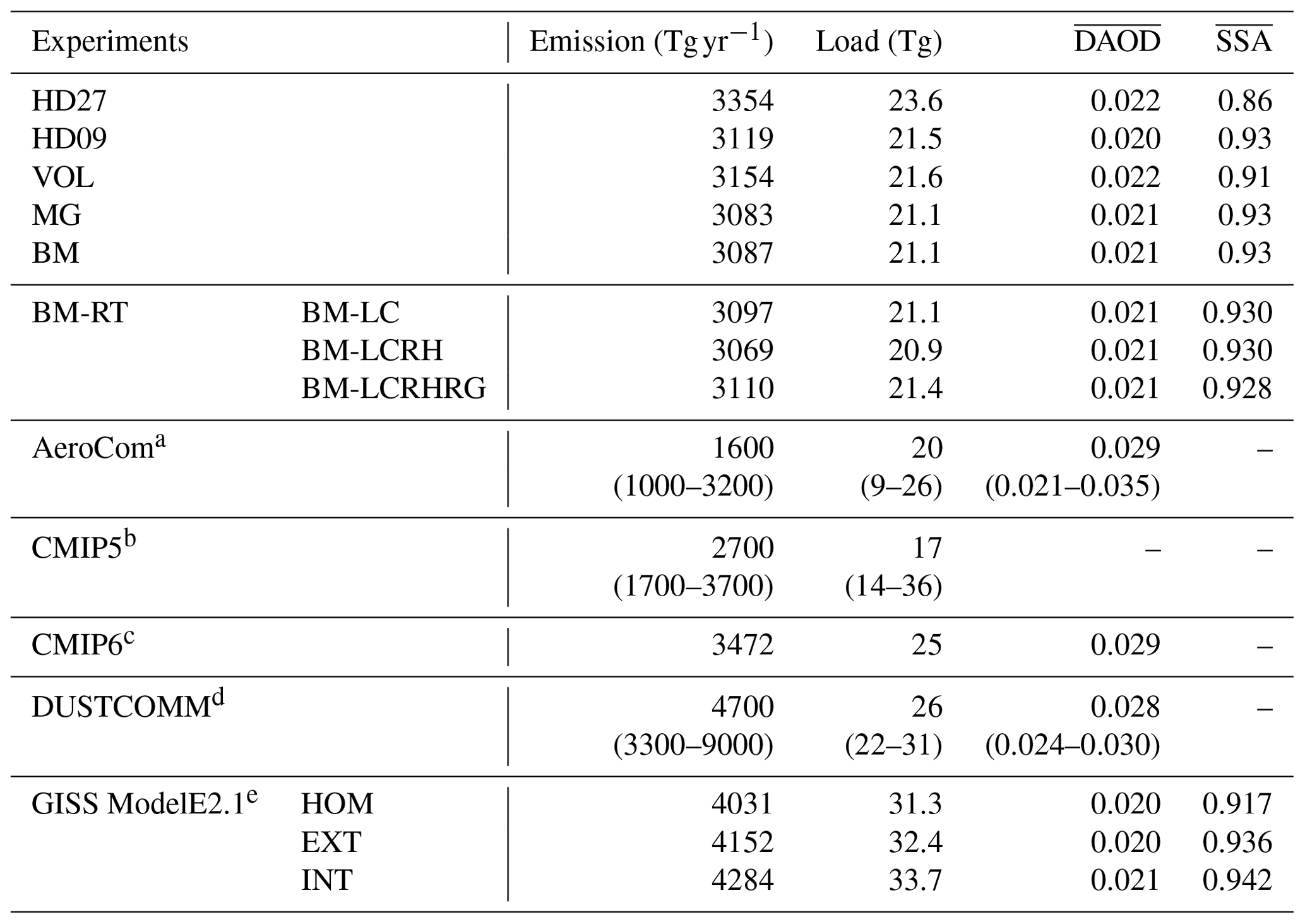 ACP - Modeling Impacts Of Dust Mineralogy On Fast Climate Response