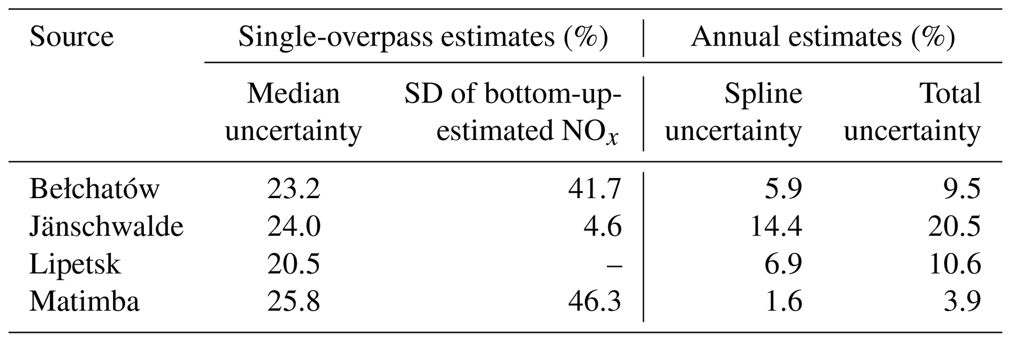 ACP - A lightweight NO2-to-NOx conversion model for quantifying NOx ...