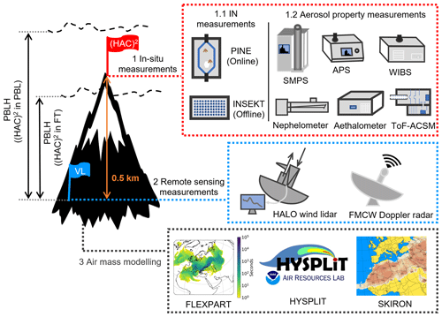 https://acp.copernicus.org/articles/24/9939/2024/acp-24-9939-2024-f01