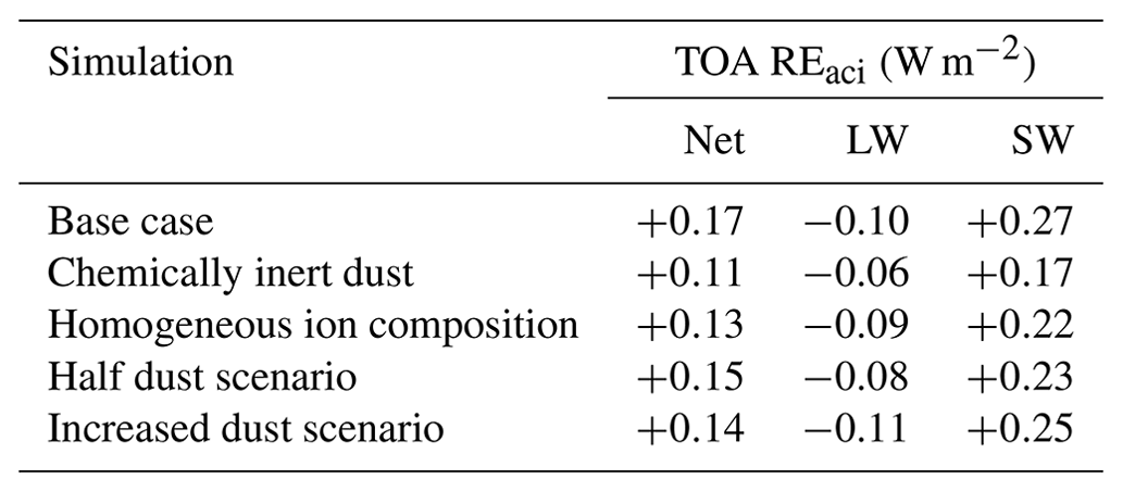 ACP - Impact of mineral dust on the global nitrate aerosol direct and ...