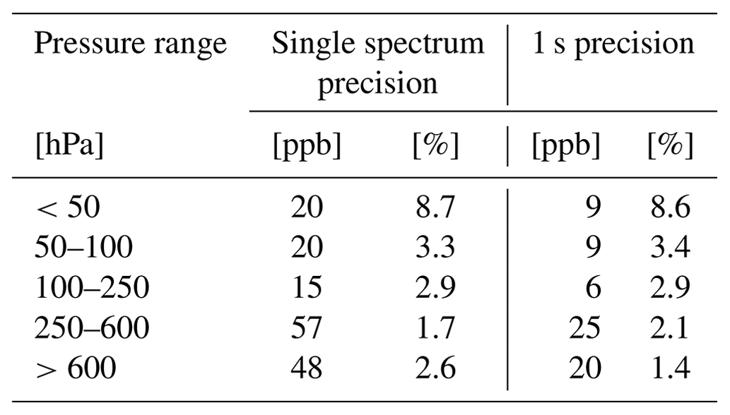ACP - Measurement report: Greenhouse gas profiles and age of air from ...