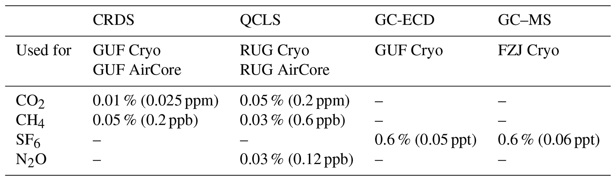 ACP - Measurement report: Greenhouse gas profiles and age of air from ...
