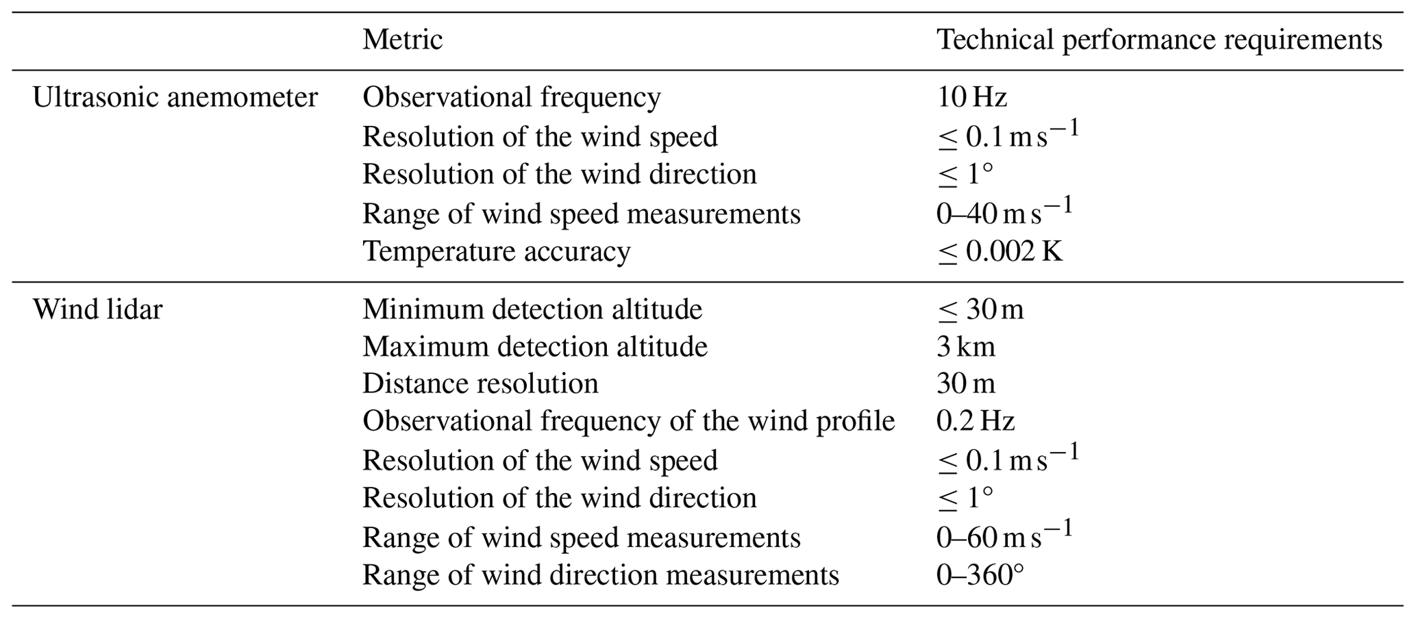 ACP - Turbulent energy budget analysis based on coherent wind lidar ...
