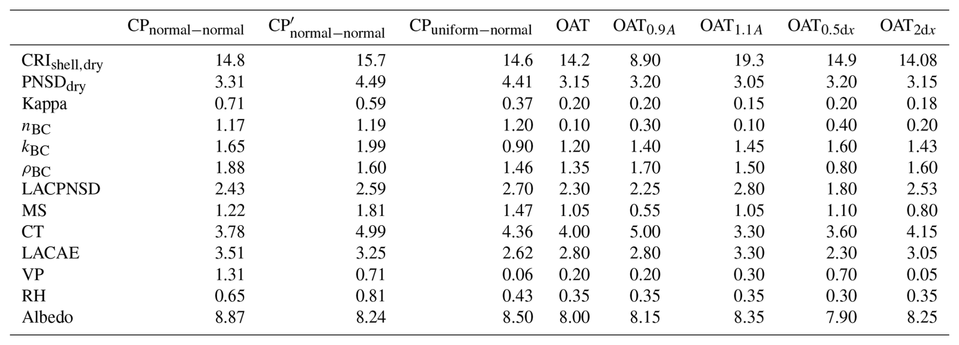 ACP - A novel method to quantify the uncertainty contribution of ...