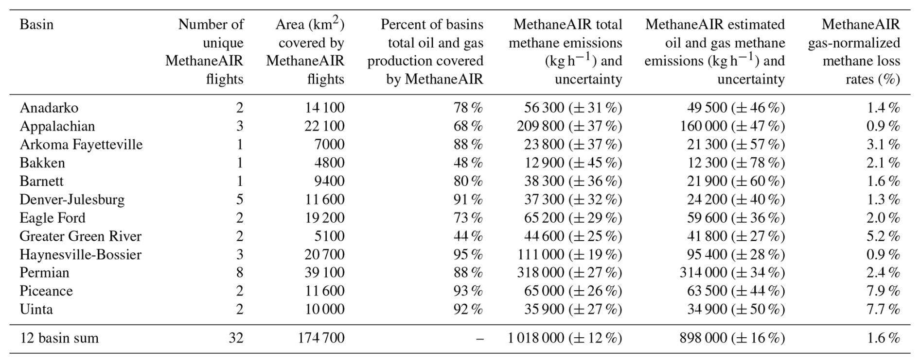 ACP - Assessment of methane emissions from US onshore oil and gas ...
