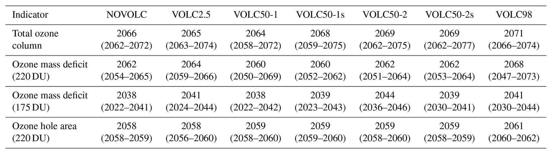 ACP - Future volcanic eruptions may delay the recovery of lower ...