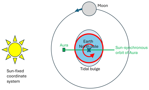 https://acp.copernicus.org/articles/26/8159/2026/acp-26-8159-2026-f01