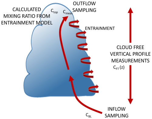 https://acp.copernicus.org/articles/26/9907/2026/acp-26-9907-2026-f01